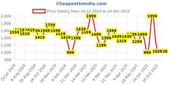 myntra.com Globus Smocked Tiered Fit & Flare Midi Dress globus Price History Graph from 24 Jul 2024 to 22 Oct 2025