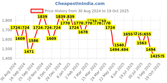myntra.com Globus Smocked Tiered Fit & Flared Maxi Dress globus Price History Graph from 30 Aug 2024 to 18 Oct 2025