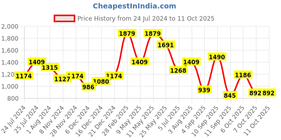 myntra.com Globus Solid Casual Handheld Bag globus Price History Graph from 24 Jul 2024 to 10 Oct 2025