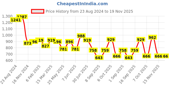 myntra.com Globus Solid Casual Sling Bag globus Price History Graph from 23 Aug 2024 to 19 Nov 2025