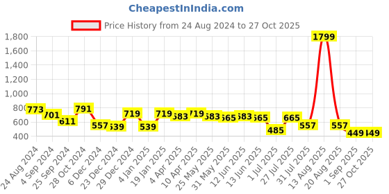 myntra.com Globus Solid Casual Sling Bag globus Price History Graph from 24 Aug 2024 to 27 Oct 2025