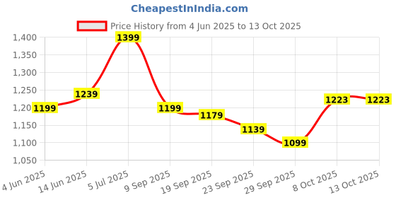 myntra.com Globus Solid Crepe Formal Midi Dress globus Price History Graph from 4 Jun 2025 to 12 Oct 2025