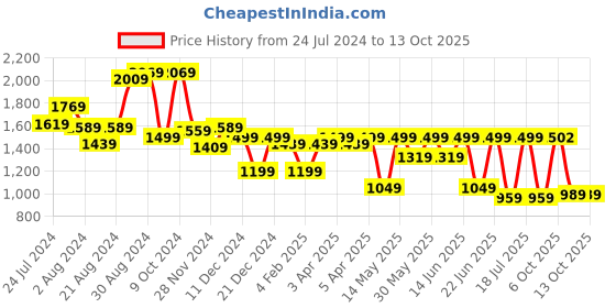 myntra.com Globus Solid Hobo Bag globus Price History Graph from 24 Jul 2024 to 13 Oct 2025