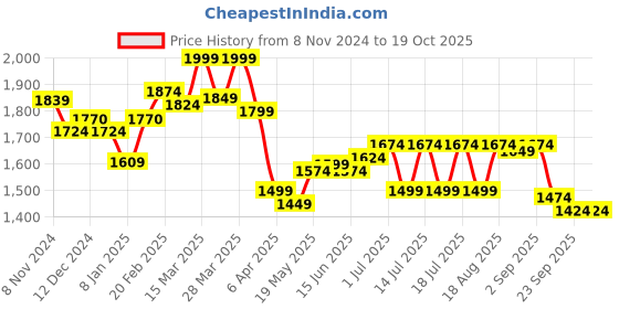 myntra.com Globus Solid One Shoulder A-Line Maxi Dress globus Price History Graph from 8 Nov 2024 to 17 Oct 2025