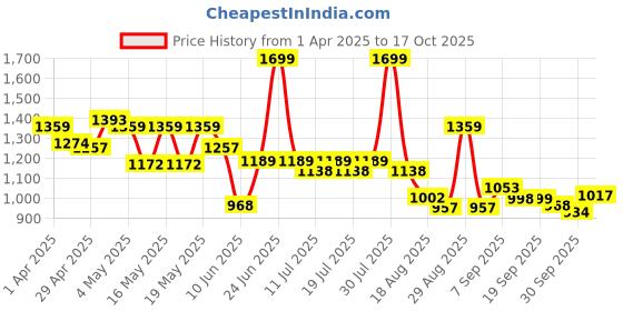 myntra.com Globus Solid Relaxed Fit Mid Rise Elasticated Waist Korean Pants globus Price History Graph from 1 Apr 2025 to 17 Oct 2025