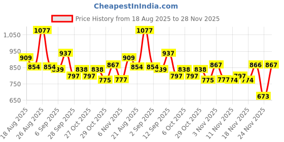 myntra.com Globus Solid Twisted Keyhole Neck Long Sleeves Stretchable Bodysuit Top globus Price History Graph from 18 Aug 2025 to 24 Nov 2025