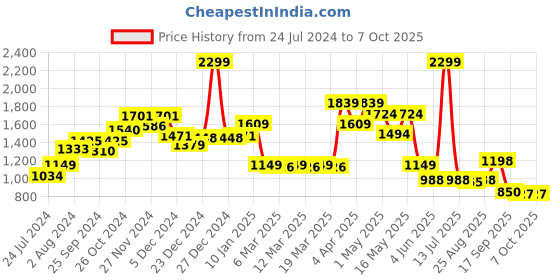 myntra.com Globus Solid V-Neck Co-Ord Set globus Price History Graph from 24 Jul 2024 to 5 Oct 2025