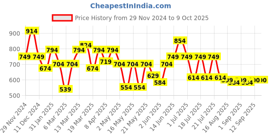 myntra.com Globus Solid V-Neck Gathered Flutter Sleeve Peplum Top globus Price History Graph from 29 Nov 2024 to 8 Oct 2025