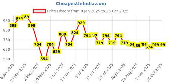 myntra.com Globus Solid V-Neck Waist Tie-Ups Wrap Top globus Price History Graph from 8 Jan 2025 to 26 Oct 2025