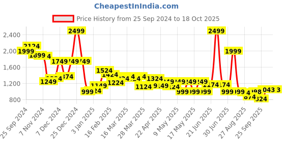 myntra.com Globus Solid Velvet Stretchable Pencil Midi Skirts globus Price History Graph from 25 Sep 2024 to 18 Oct 2025