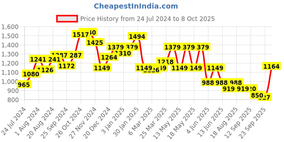 myntra.com Globus Solid Wrap V-Neck Waist Tie Up Top & Flared Palazzo Co-Ord Set globus Price History Graph from 24 Jul 2024 to 8 Oct 2025
