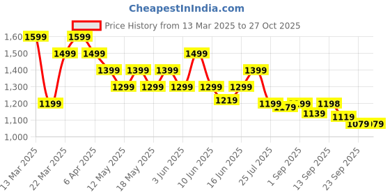 myntra.com Globus Square Neck Cap Sleeves Asymmetric Ruffle Hem Maxi A-Line Dress globus Price History Graph from 13 Mar 2025 to 26 Oct 2025