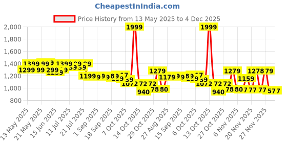 myntra.com Globus Square Neck Cap Sleeves Asymmetric Ruffle Hem Maxi A-Line Dress globus Price History Graph from 13 May 2025 to 3 Dec 2025