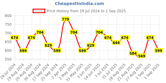 myntra.com Globus Square Neck Puff Sleeve Pleated Top globus Price History Graph from 29 Jul 2024 to 1 Sep 2025