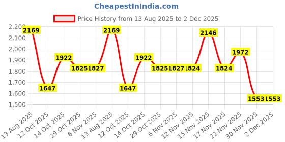 myntra.com Globus Square Neck Puff Sleeves Ethnic Print Tiered A-Line Kurta With Straight Pants Set globus Price History Graph from 13 Aug 2025 to 2 Dec 2025