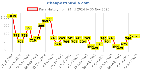 myntra.com Globus Square Neck Puffed Sleeves Smocked Top globus Price History Graph from 24 Jul 2024 to 30 Nov 2025