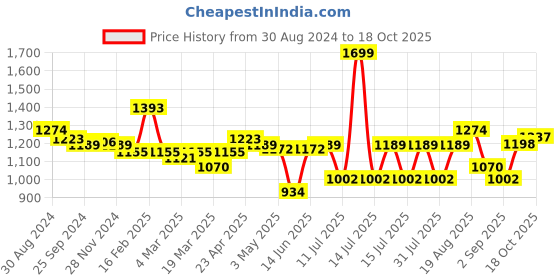 myntra.com Globus Square Neck Shoulder Straps Sheath Midi Dress globus Price History Graph from 30 Aug 2024 to 18 Oct 2025