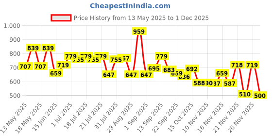 myntra.com Globus Square Neck Tie-Up Strappy Shoulder Self Design Crochet Crop Top globus Price History Graph from 13 May 2025 to 1 Dec 2025