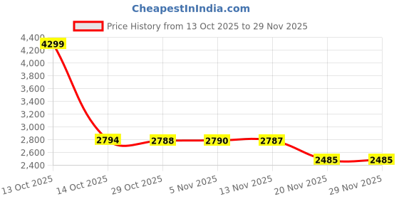 myntra.com Globus Strappy Sleeves Sequin Embroidery Peplum Top With Palazzos & Dupatta Co-Ords globus Price History Graph from 13 Oct 2025 to 29 Nov 2025