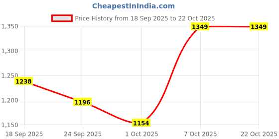 myntra.com Globus Stretchable Mid Rise Side Slit Pencil Midi Workwear Skirt globus Price History Graph from 18 Sep 2025 to 22 Oct 2025