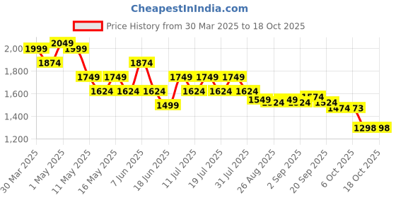 myntra.com Globus Stripe Crochet Mid-Rise Flat Front Beachwear Trouser globus Price History Graph from 30 Mar 2025 to 18 Oct 2025