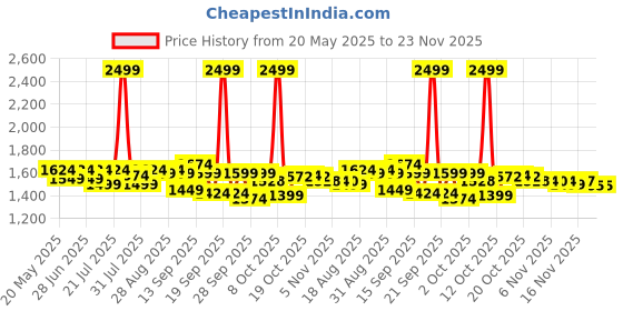 myntra.com Globus Striped Basic Jumpsuit with Embroidered globus Price History Graph from 20 May 2025 to 22 Nov 2025
