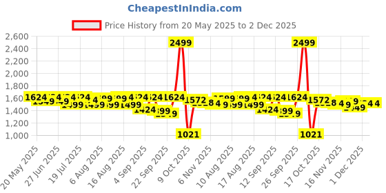 myntra.com Globus Striped Basic Jumpsuit with Embroidered globus Price History Graph from 20 May 2025 to 2 Dec 2025