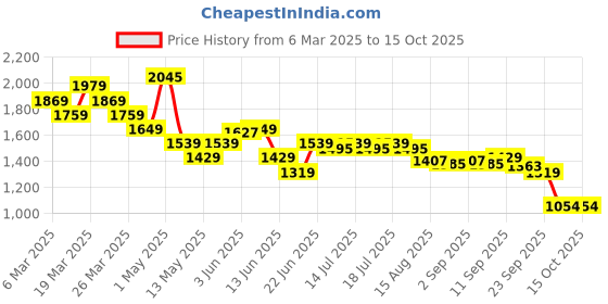 myntra.com Globus Striped Crochet Midi Skirt globus Price History Graph from 6 Mar 2025 to 14 Oct 2025