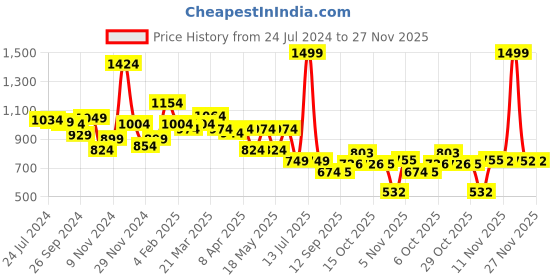 myntra.com Globus Striped Cuban Collar Casual Shirt globus Price History Graph from 24 Jul 2024 to 27 Nov 2025