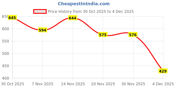myntra.com Globus Striped Drop-Shoulder Sleeves Cotton Boxy T-shirt globus Price History Graph from 30 Oct 2025 to 4 Dec 2025