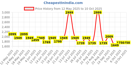 myntra.com Globus Striped Pattern Smocked Strapless Pure Cotton Top With Palazzo Co-Ords Set globus Price History Graph from 12 May 2025 to 9 Oct 2025