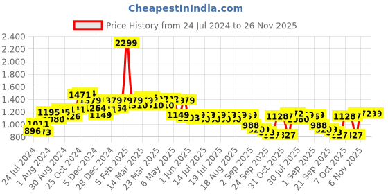 myntra.com Globus Striped Shirt Collar Basic Jumpsuit globus Price History Graph from 24 Jul 2024 to 25 Nov 2025