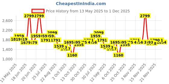 myntra.com Globus Striped Shirt With Trousers Co-Ord Set globus Price History Graph from 13 May 2025 to 1 Dec 2025