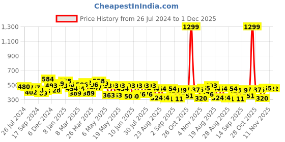 myntra.com Globus Striped Shoulder Strap Layered A-Line Top globus Price History Graph from 26 Jul 2024 to 1 Dec 2025