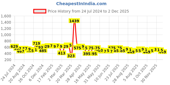 myntra.com Globus Striped Smocked Peplum Top globus Price History Graph from 24 Jul 2024 to 2 Dec 2025
