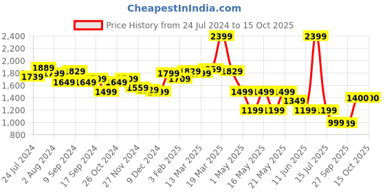 myntra.com Globus Striped Top & Trouser Co-Ord Set globus Price History Graph from 24 Jul 2024 to 15 Oct 2025