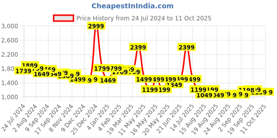 myntra.com Globus Striped Top & Trouser Co-Ord Set globus Price History Graph from 24 Jul 2024 to 10 Oct 2025