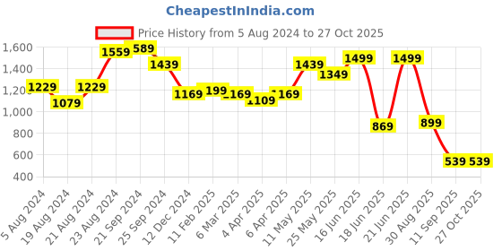 myntra.com Globus Structured Baguette Bag globus Price History Graph from 5 Aug 2024 to 27 Oct 2025