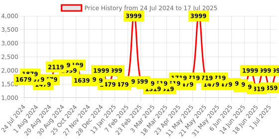 myntra.com Globus Structured Handheld Bag globus Price History Graph from 24 Jul 2024 to 1 Jul 2025