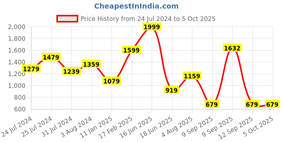 myntra.com Globus Structured Handheld Bag globus Price History Graph from 24 Jul 2024 to 4 Oct 2025
