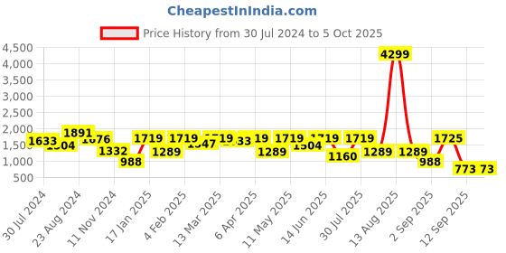 myntra.com Globus Structured Tote Bag globus Price History Graph from 30 Jul 2024 to 4 Oct 2025