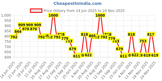 myntra.com Globus Sweetheart Neck Adjustable Strappy Shoulder Stretchable Top globus Price History Graph from 14 Jun 2025 to 24 Nov 2025