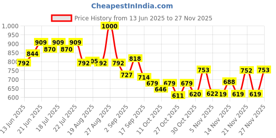 myntra.com Globus Sweetheart Neck Adjustable Strappy Shoulder Stretchable Top globus Price History Graph from 13 Jun 2025 to 26 Nov 2025