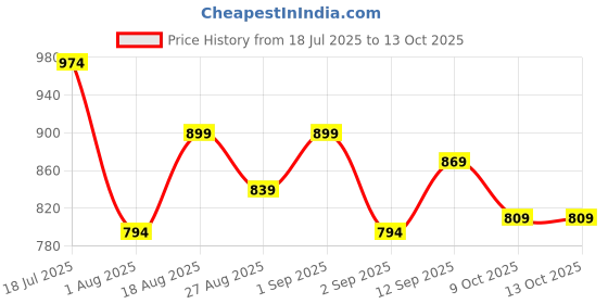 myntra.com Globus Sweetheart Neck Shoulder Straps Twisted Sequinned Party Top globus Price History Graph from 18 Jul 2025 to 13 Oct 2025
