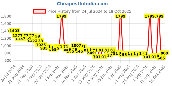 myntra.com Globus Sweetheart Neck Waist Tie-Ups Jumpsuit globus Price History Graph from 24 Jul 2024 to 18 Oct 2025