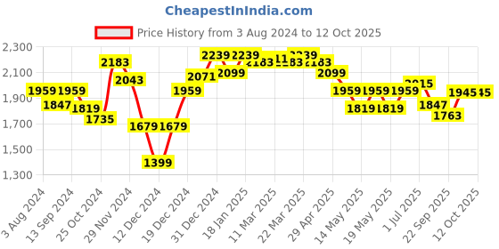 myntra.com Globus Tassel Tie Up Tunic & Trouser Set globus Price History Graph from 3 Aug 2024 to 11 Oct 2025