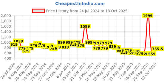 myntra.com Globus Taupe Coloured Floral Printed Tiered Pure Cotton A-Line Dress globus Price History Graph from 24 Jul 2024 to 18 Oct 2025