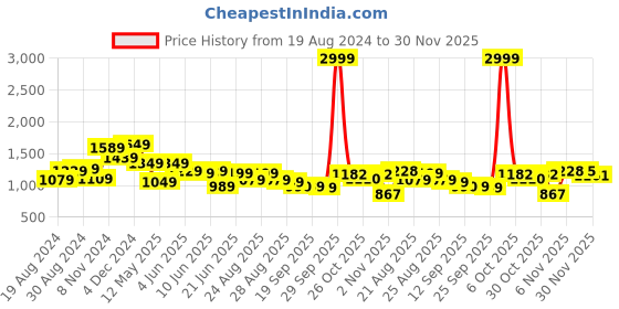 myntra.com Globus Taupe One shoulder Satin Fit & Flare Dress globus Price History Graph from 19 Aug 2024 to 30 Nov 2025