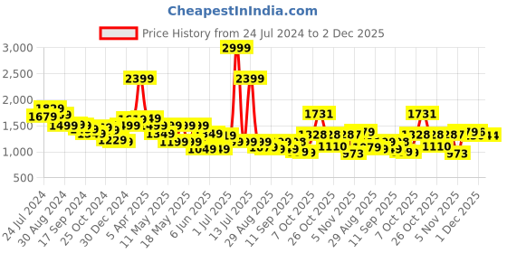 myntra.com Globus Taupe V-Neck Basic Jumpsuit globus Price History Graph from 24 Jul 2024 to 2 Dec 2025