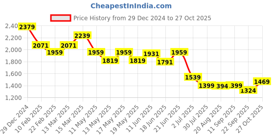 myntra.com Globus Teal Blue Floral Yoke Design Panelled Zari Anarkali Kurta with Trousers globus Price History Graph from 29 Dec 2024 to 27 Oct 2025